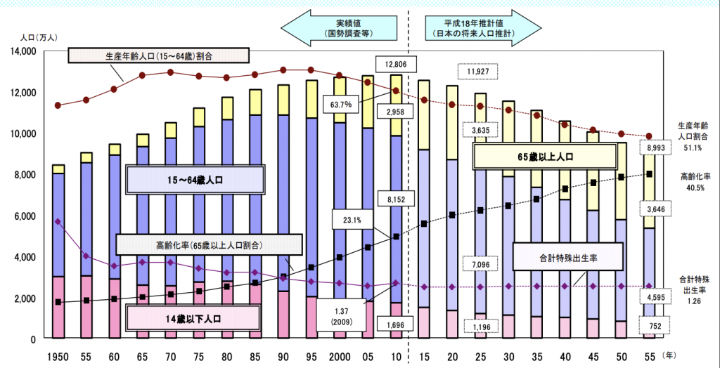 総務省国税調査による人口統計表より